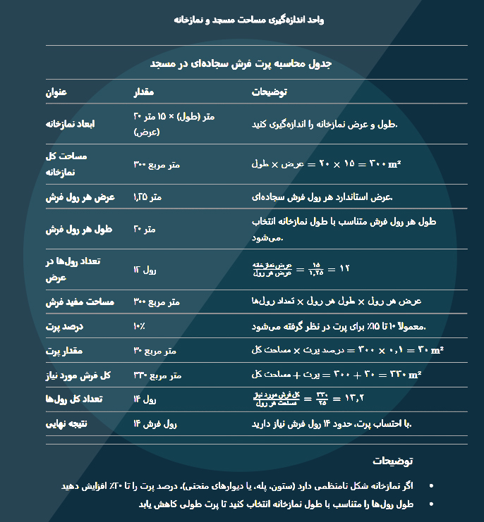 جدول محاسبه اندازه گیره فرش مسجد و نمازخانه - فرشخونه