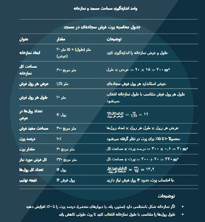 جدول محاسبه اندازه گیره فرش مسجد و نمازخانه - فرشخونه