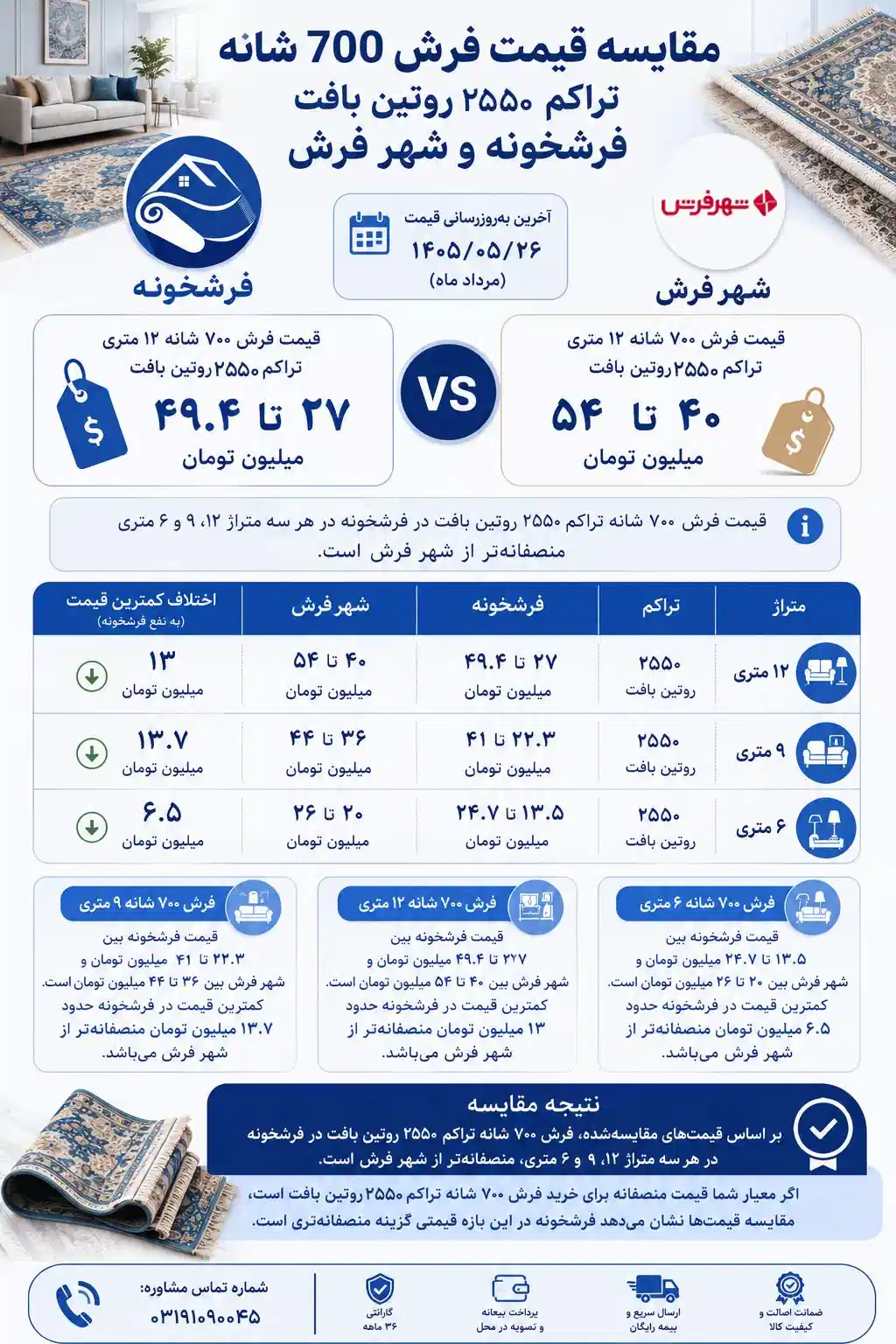 مقایسه قیمت فرش ۷۰۰ شانه فرشخونه و شهر فرش
